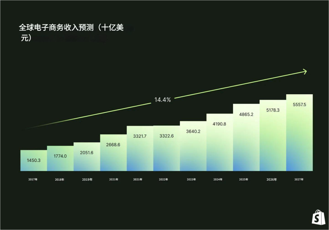 2025年全球电商趋势预测和数据解读- Shopify 中国