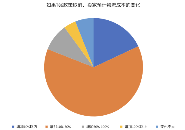 九成卖家成本将上涨!T86政策补贴通道即将开放