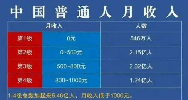 真有13亿人月入不足5000元吗? 工作 赚钱 我看世界 微新闻 第2张 图片