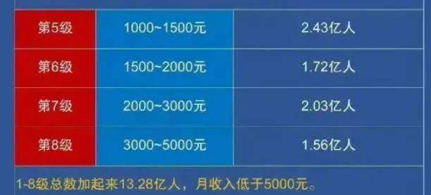真有13亿人月入不足5000元吗? 工作 赚钱 我看世界 微新闻 第3张 图片