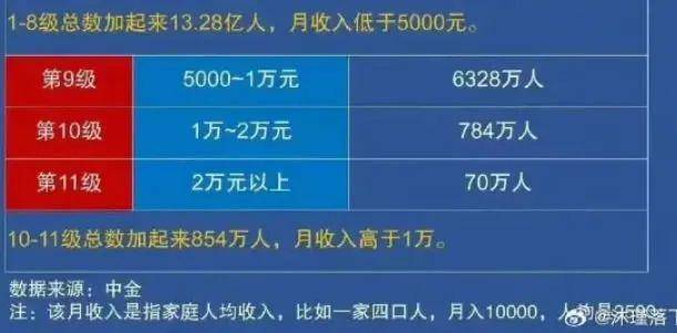 真有13亿人月入不足5000元吗? 工作 赚钱 我看世界 微新闻 第4张 图片