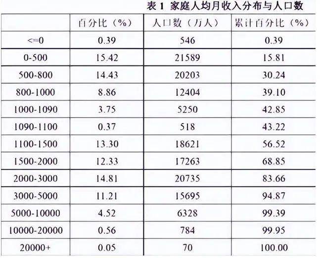 真有13亿人月入不足5000元吗? 工作 赚钱 我看世界 微新闻 第5张 图片