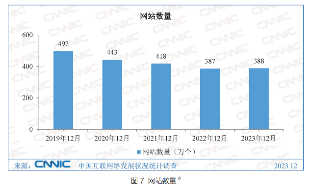 中国网站数量竟然比2022年多了10000个 CNNIC 网站 微新闻 第1张 图片