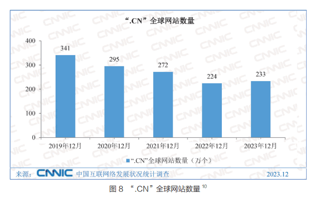 中国网站数量竟然比2022年多了10000个 CNNIC 网站 微新闻 第2张 图片