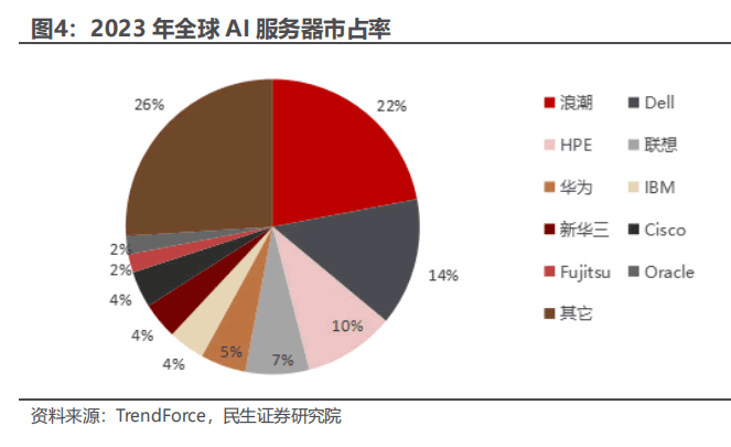 2023年全球AI服务器市场占有率 IDC 排行榜 微新闻 第1张 图片