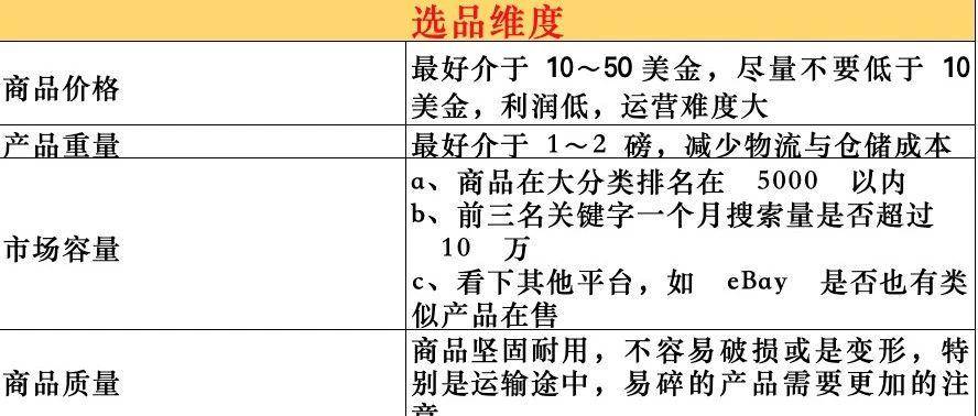 注意！这6大亚马逊选品误区你躺枪了吗？