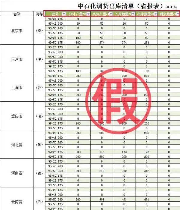 网上流传的假“中石化调货出库清单(省报表)”。图片来源:中国石化官方微博