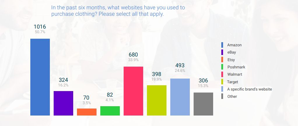 亚马逊服装卖家为什么那么“痛苦”?揭秘服装类目的现状及趋势