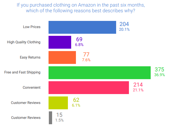 亚马逊服装卖家为什么那么“痛苦”?揭秘服装类目的现状及趋势