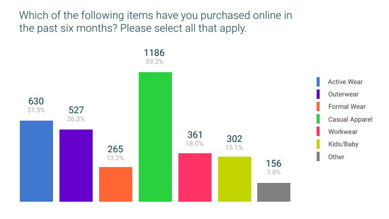 亚马逊服装卖家为什么那么“痛苦”?揭秘服装类目的现状及趋势