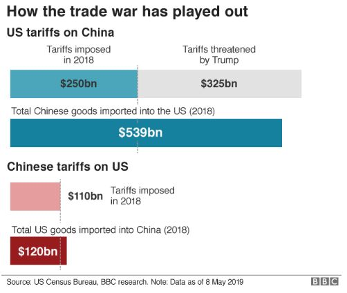 2000亿美元关税真的来了!5张图速读中美贸易局势