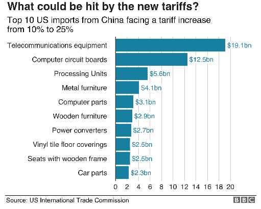 2000亿美元关税真的来了!5张图速读中美贸易局势