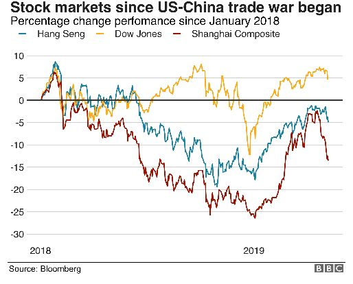 2000亿美元关税真的来了!5张图速读中美贸易局势
