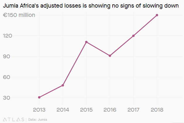 虽有赴美IPO“光环”加持,Jumia仍然掩盖不了这些挥之不去的运营问题……
