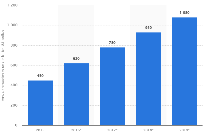 2019年全球移动支付市场交易将达到1.08万亿美元,超60%电商流量来自移动端