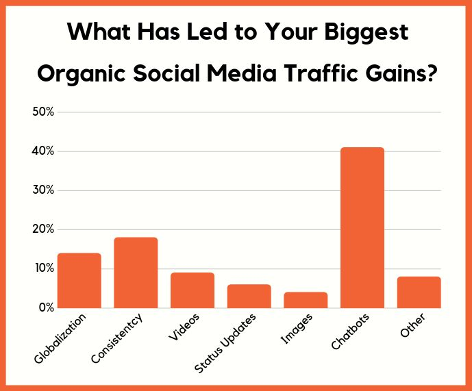 全球社媒营销未来走势如何?17张图表告诉你答案