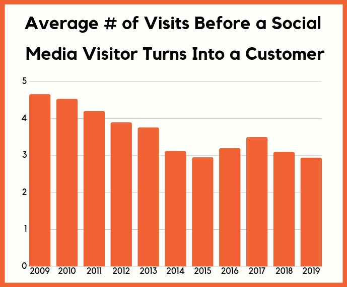 全球社媒营销未来走势如何?17张图表告诉你答案
