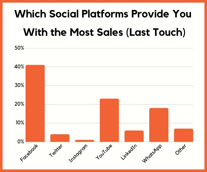 全球社媒营销未来走势如何?17张图表告诉你答案