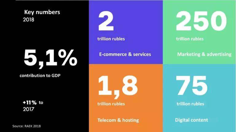 评估俄罗斯电商市场潜力,曾经的蓝海还有多少机会?