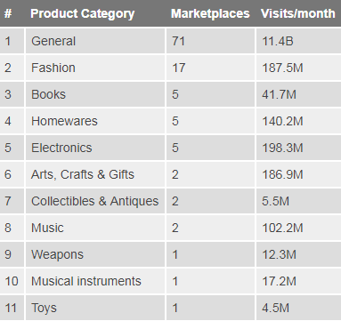 做现有平台遇到天花板了?这里还有时装、家居和3C的100+电商平台可供选择