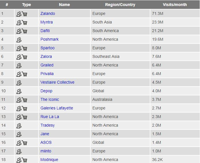 做现有平台遇到天花板了?这里还有时装、家居和3C的100+电商平台可供选择