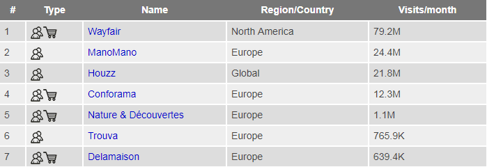 做现有平台遇到天花板了?这里还有时装、家居和3C的100+电商平台可供选择