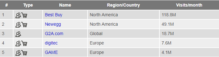 做现有平台遇到天花板了?这里还有时装、家居和3C的100+电商平台可供选择