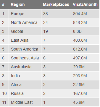 做现有平台遇到天花板了?这里还有时装、家居和3C的100+电商平台可供选择