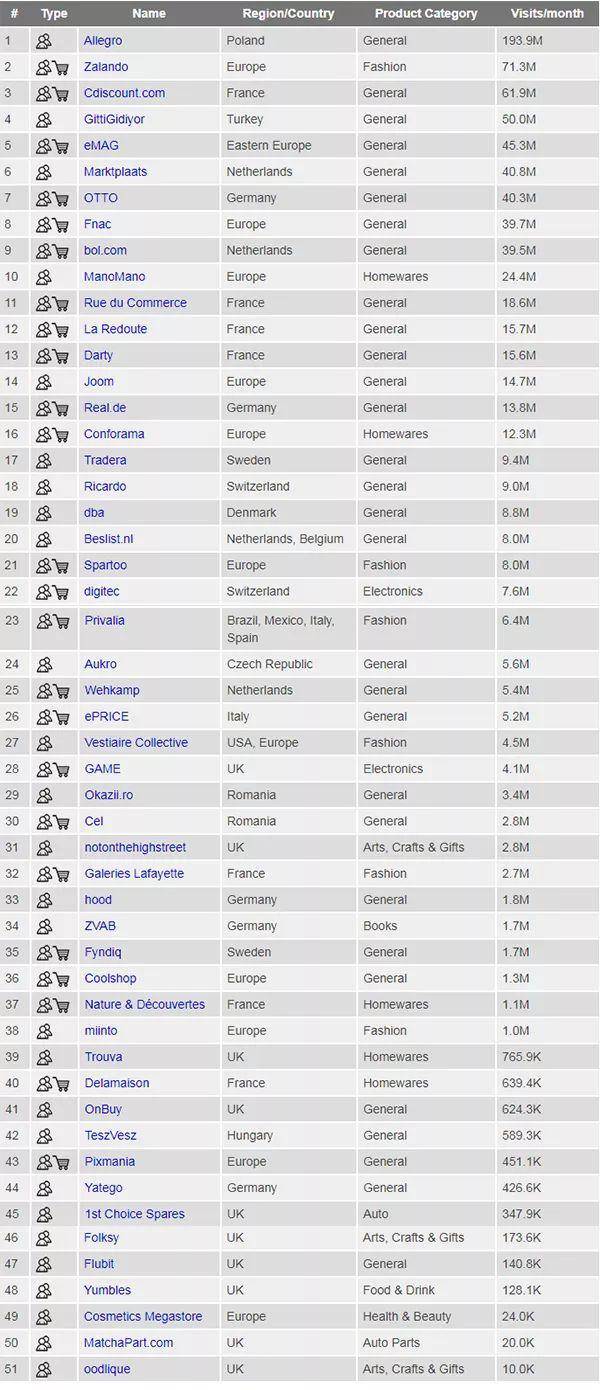 做现有平台遇到天花板了?这里还有时装、家居和3C的100+电商平台可供选择