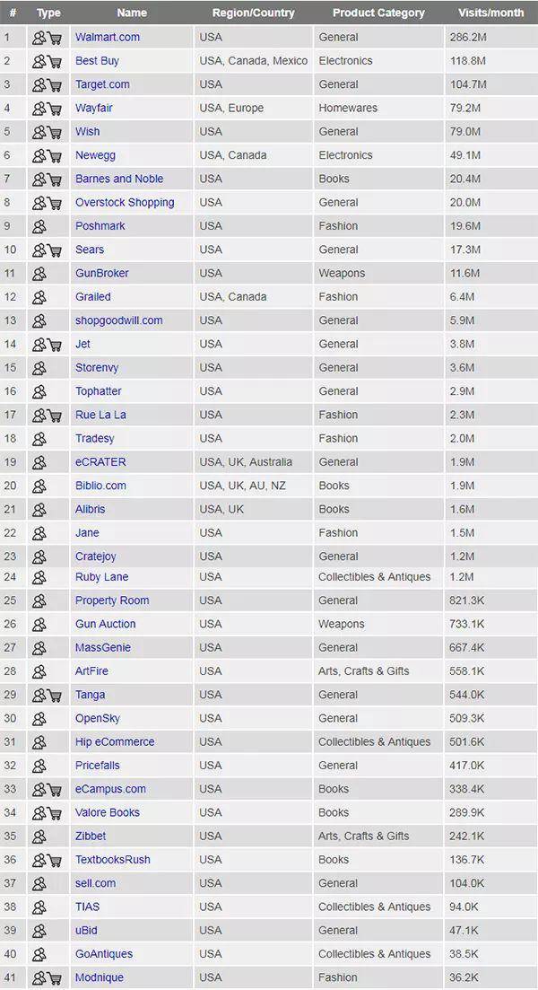 做现有平台遇到天花板了?这里还有时装、家居和3C的100+电商平台可供选择