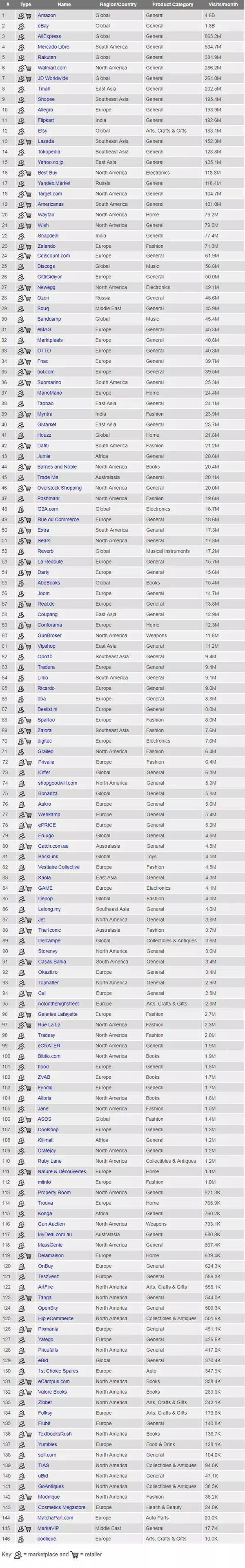 做现有平台遇到天花板了?这里还有时装、家居和3C的100+电商平台可供选择