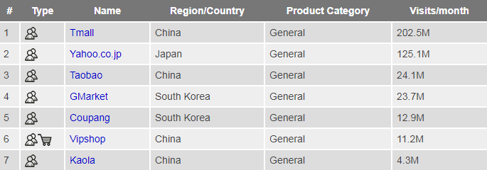 做现有平台遇到天花板了?这里还有时装、家居和3C的100+电商平台可供选择