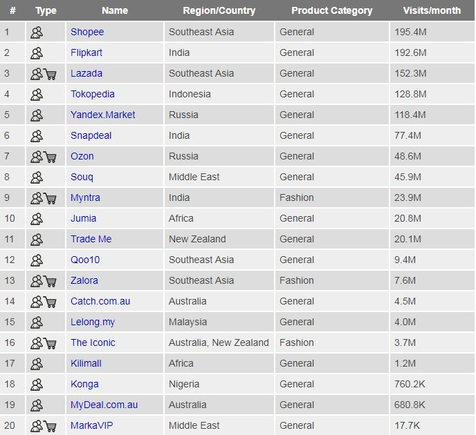 做现有平台遇到天花板了?这里还有时装、家居和3C的100+电商平台可供选择