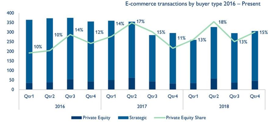 全球掀起电商并购浪潮,2018年交易额破1.1万亿美元