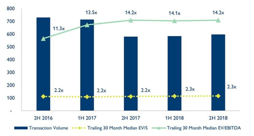 全球掀起电商并购浪潮,2018年交易额破1.1万亿美元