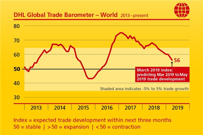 DHL发布“全球贸易晴雨表”报告,未来全球贸易前景预测普遍下滑