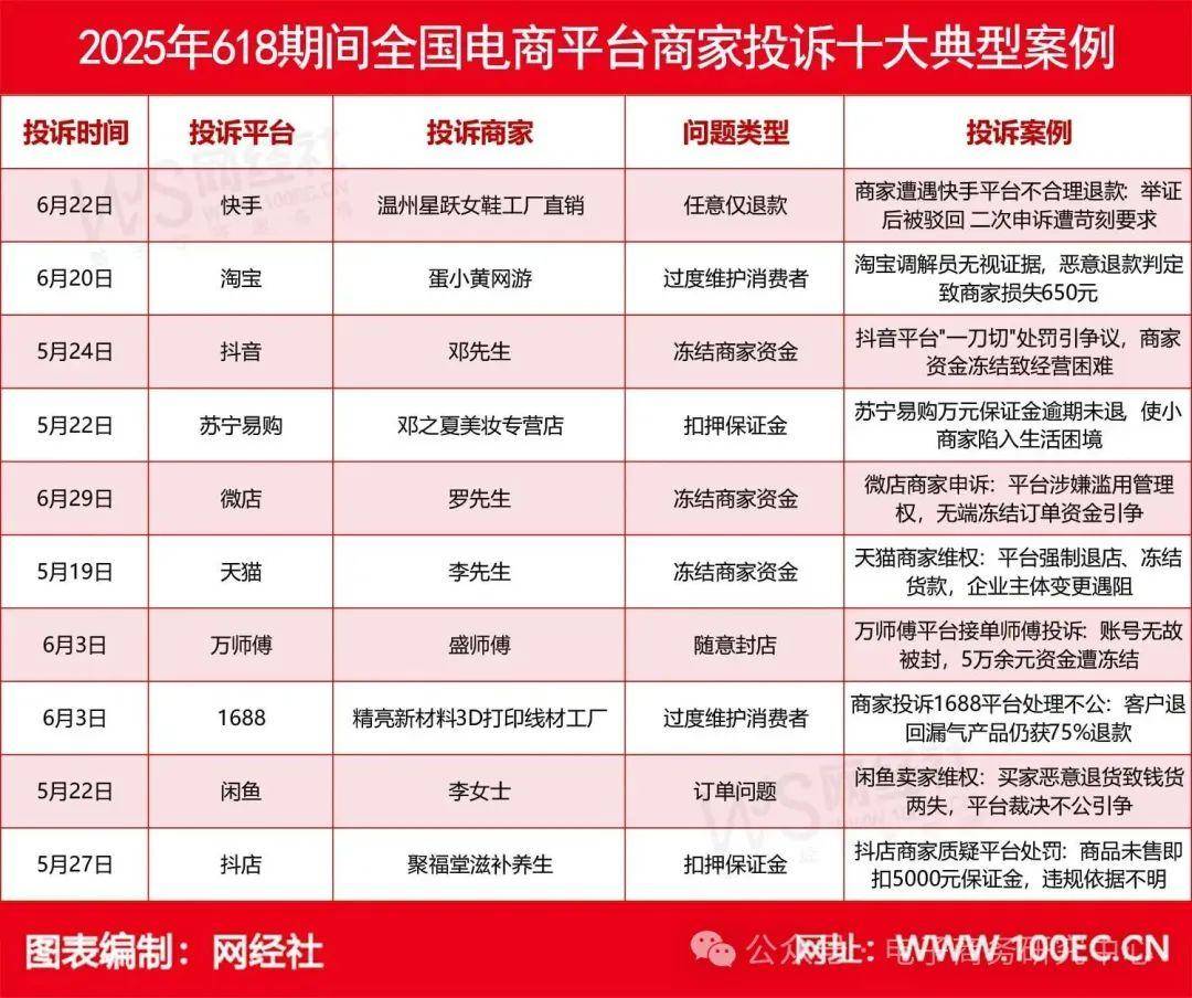 1751523442392912.jpg 2025年618期间全国电商平台商家投诉十大典型案例.jpg