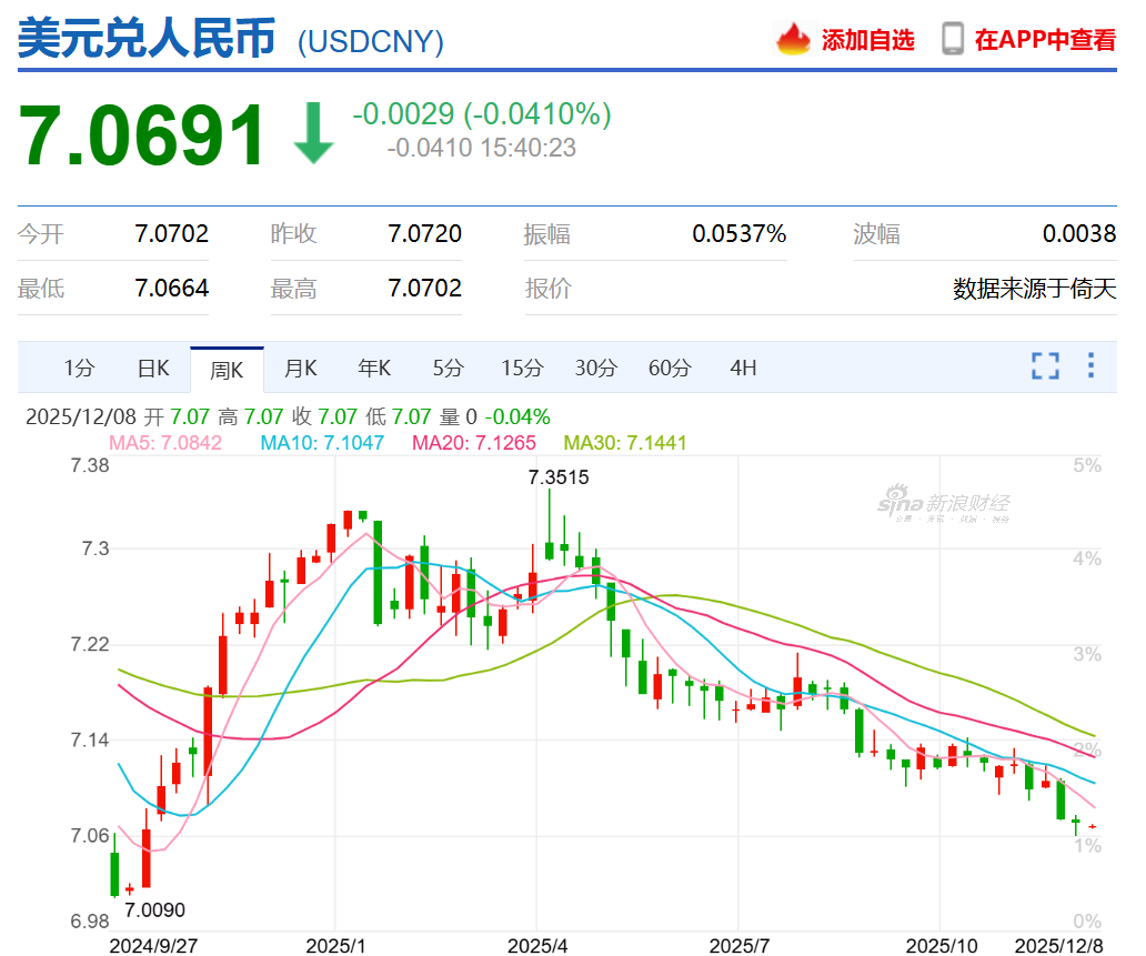 人民币年底能否“破7”？或将实现5年来最强年度表现！|Amz520跨境卖家导航
